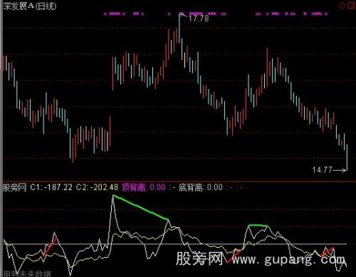 通达信双CCI指标公式