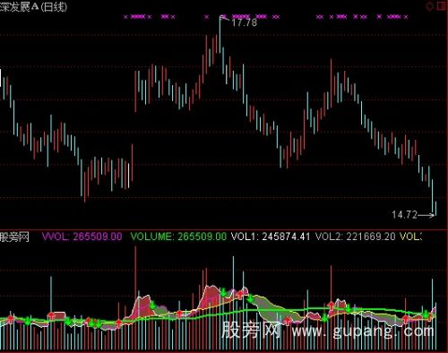 通达信黑洞阴沟成交量指标公式