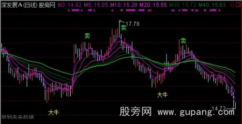 通达信大牛主图指标公式