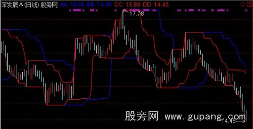 通达信海龟通道主图指标公式