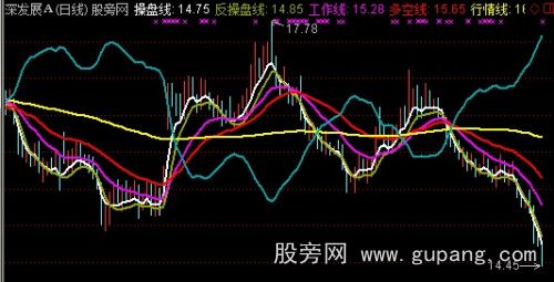 通达信寻庄操盘主图指标公式