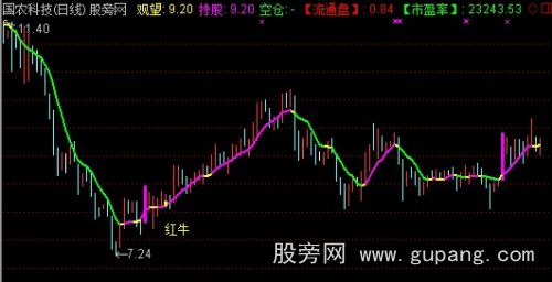 通达信高原红牛主图指标公式