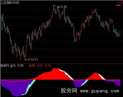 通达信大盘多空指标公式