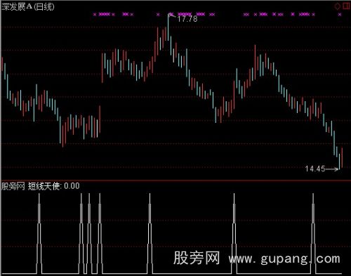 通达信短线天使选股指标公式