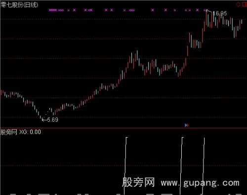 通达信MACD长红柱选股指标公式