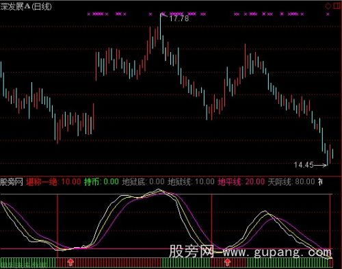 通达信独步股坛底部必涨指标公式