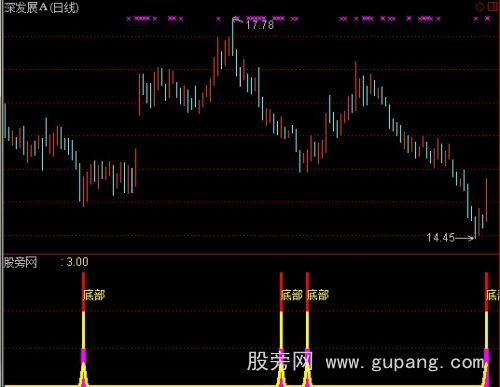 通达信底部标识指标公式