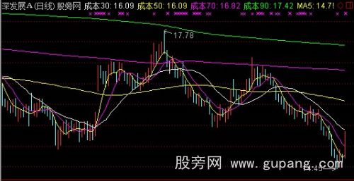 通达信成本突破主图指标公式