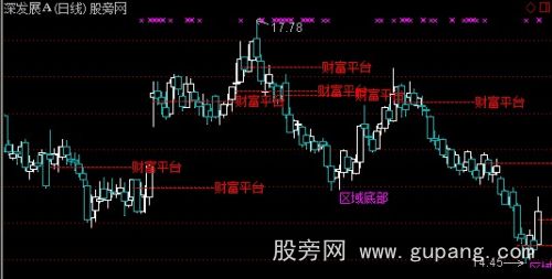 通达信区域底部主图指标公式 通达信区域底部主图指标公式