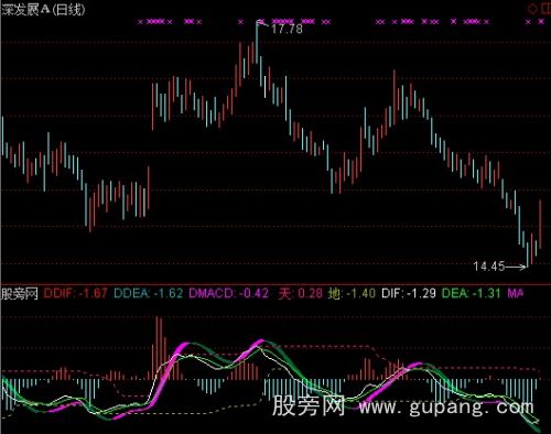 通达信双轨MACD指标公式