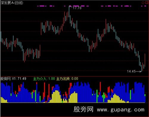 通达信主力介入出货指标公式