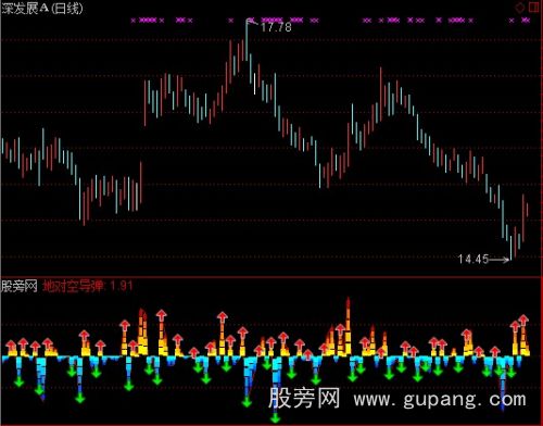 通达信导弹威慑指标公式