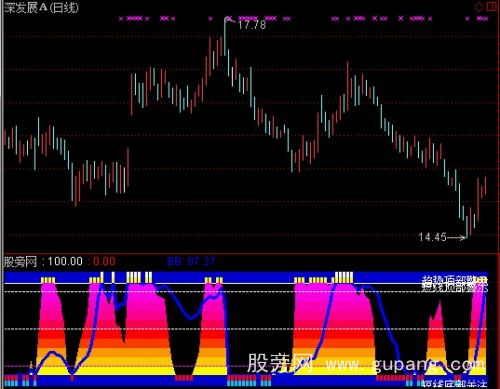 通达信趋势线顶底指标公式