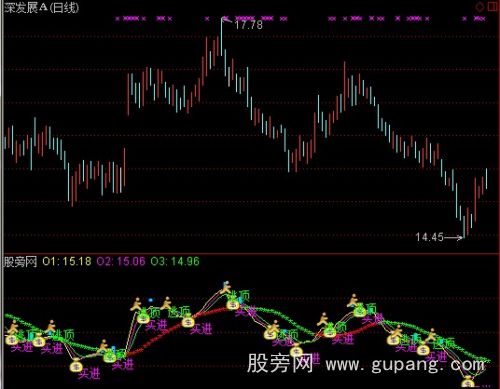 通达信买进逃顶指标公式