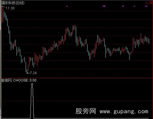 通达信福将牵牛量价选股指标公式