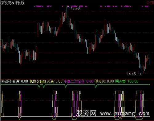 通达信低位区买进指标公式