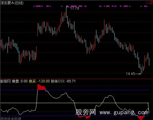 通达信秒杀CCI指标公式