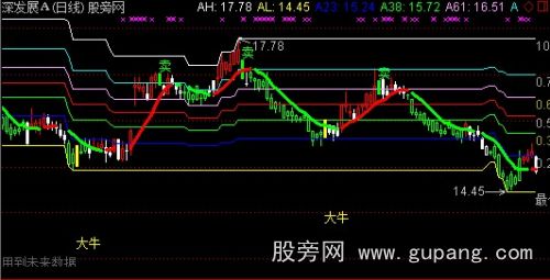 通达信黄金多牛通道主图指标公式 通达信黄金多牛通道主图指标公式