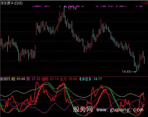 通达信实战性主力指标公式 通达信实战性主力指标公式