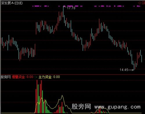 通达信红帆小燕资金指标公式