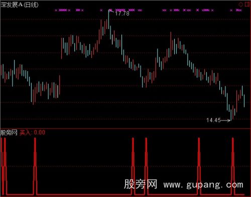 通达信好买点买入指标公式