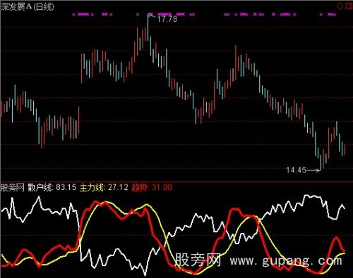 通达信金叉主力线指标公式