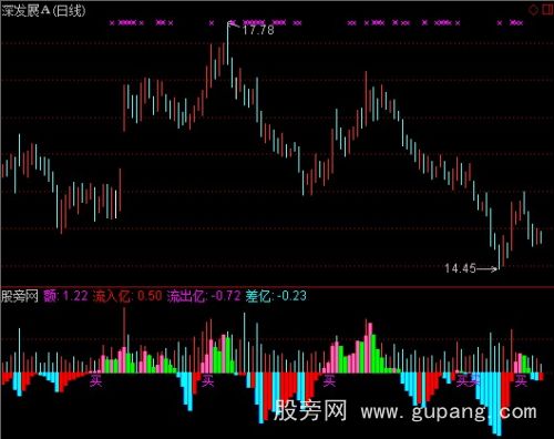 通达信简单资金流指标公式