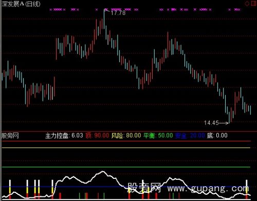 通达信安全博弈指标公式