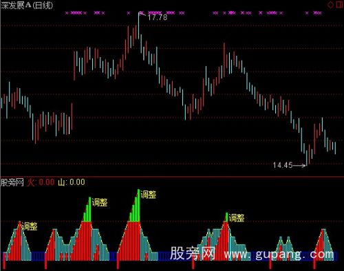 通达信买卖极品指标公式