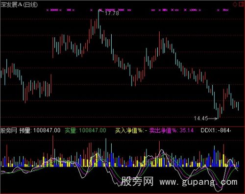 通达信九散人成交量指标公式