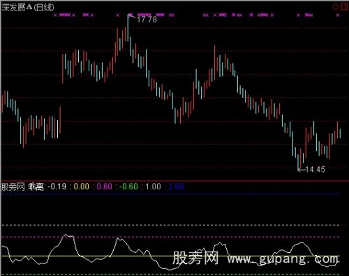 通达信成交乖离指标公式