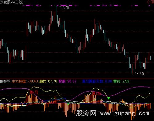 通达信黑马识别指标公式