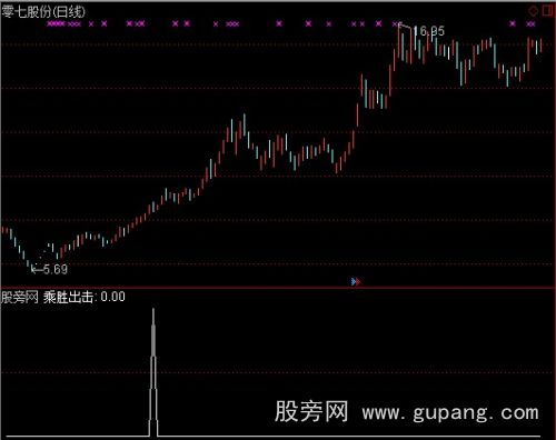 通达信乘胜出击选股指标公式