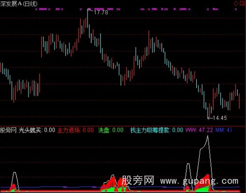 通达信主力进场买点指标公式 通达信主力进场买点指标公式
