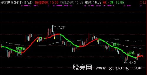 通达信杰出智能系统主图指标公式