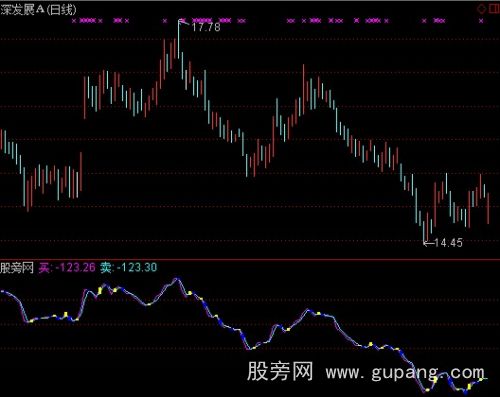 通达信买卖不会错指标公式