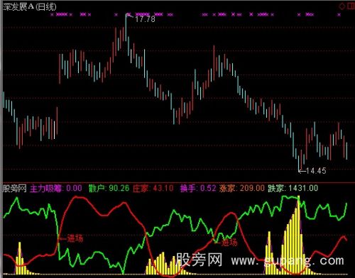 通达信吸筹进场指标公式 通达信吸筹进场指标公式