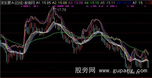 通达信超级均线主图指标公式 通达信超级均线主图指标公式