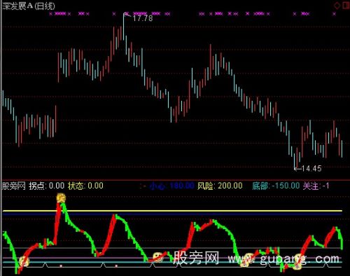 通达信趋势王指标公式 通达信趋势王指标公式