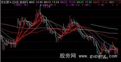 通达信红线持股主图指标公式