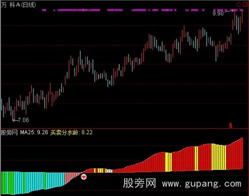 通达信买卖分水岭指标公式