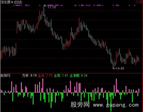 通达信资金买卖量指标公式