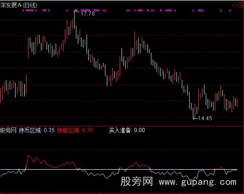 通达信短底大底指标公式 通达信短底大底指标公式