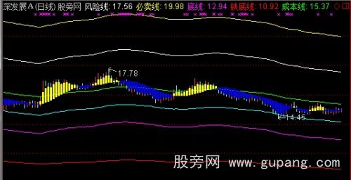 通达信成本底线主图指标公式 通达信成本底线主图指标公式