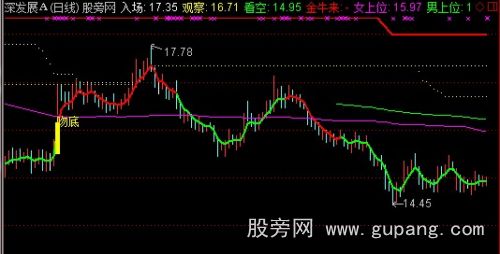 通达信寻顶主图指标公式