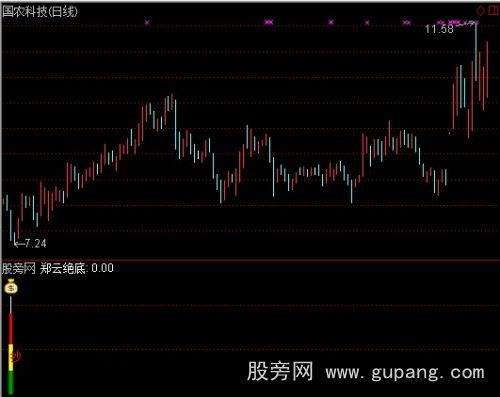 通达信郑云绝底指标公式