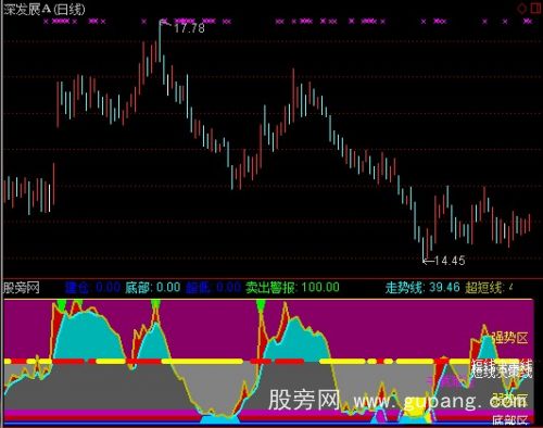 通达信锯齿顶底买卖指标公式