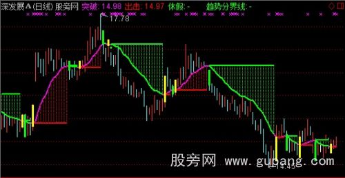 通达信趋势前途主图指标公式