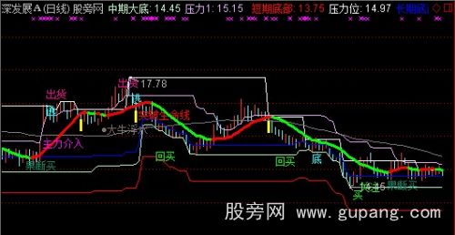通达信万法合一主图指标公式