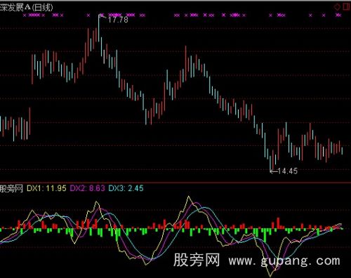 通达信上涨和下跌指标公式 通达信上涨和下跌指标公式